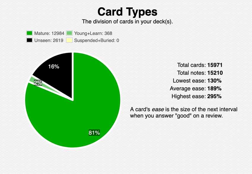 2000 of those are kanji, the rest are sentence or vocab cards