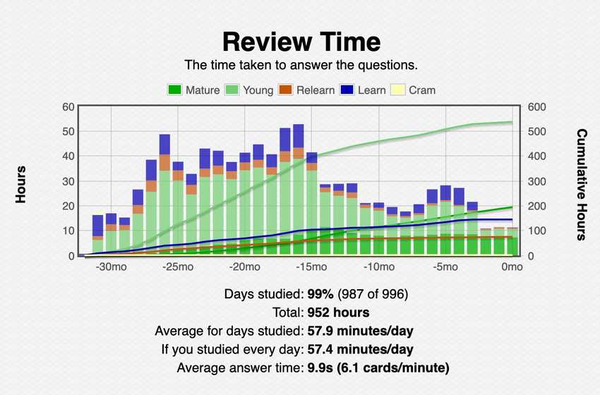 We all know that someone's credibility in giving advice about studying Japanese is based solely on their Anki stats /s